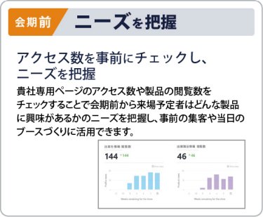 会期前　ニーズを把握　アクセス数を事前にチェックし、 ニーズを把握  貴社専用ページのアクセス数や製品の閲覧数を チェックすることで会期前から来場予定者はどんな製 品に興味があるかのニーズを把握し、事前の集客や 当日のブースづくりに活用できます。