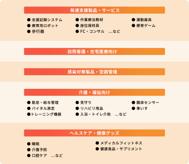 【発達支援製品・サービス】・支援記録システム ・運動器具 ・座位保持具 ・歩行器  ・作業療法教材 ・療育用ロボット ・療育ゲーム  ・FC・コンサル…など　【訪問看護・在宅医療向け】【感染対策製品・空調管理】【介護・福祉向け】・勤怠・給与管理・見守り・離床センサー・バイタル測定・リハビリ用品・車いす・トレーニング機器・入浴・トイレ介助…など　【ヘルスケア・健康グッズ】・睡眠・メディカルフィットネス・介護予防・健康食品・サプリメント・口腔ケア…など