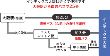 インテックス大阪へのアクセス