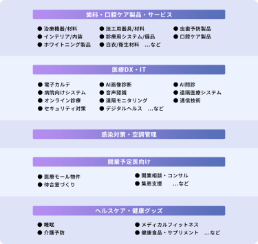 【歯科・口腔ケア製品・サービス】・治療機器/材料 ・技工用器具/材料 ・虫歯予防製品 ・インテリア/内装 ・診療用システム/備品 ・口腔ケア製品 ・ホワイトニング製品 ・白衣/衛生材料　…など　【医療DX・IT】・電子カルテ・AI画像診断・AI問診・病院向けシステム・音声認識・遠隔医療システム・オンライン診療・遠隔モニタリング・通信技術・セキュリティ対策・デジタルヘルス　…など　 【感染対策・空調管理】【開業予定医向け】・医療モール・開業相談・コンサル・待合室づくり・集患支援…など　【ヘルスケア・健康グッズ】・睡眠・メディカルフィットネス・介護予防・健康食品・サプリメント…など