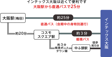 インテックス大阪へのアクセス