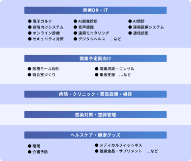 【医療DX・IT】・電子カルテ・AI画像診断 ・AI問診・病院向けシステム・音声認識 ・遠隔医療システム・オンライン診療・遠隔モニタリング・通信技術・セキュリティ対策・デジタルヘルス　など 　【開業予定医向け】・医療モール物件 ・開業相談、コンサル・待合室づくり・集患支援　など  　【病院・クリニック・薬局設備・機器】【感染対策・空調管理】 【ヘルスケア・健康グッズ】・睡眠・メディカルフィットネス・介護予防 ・健康食品・サプリメント　など