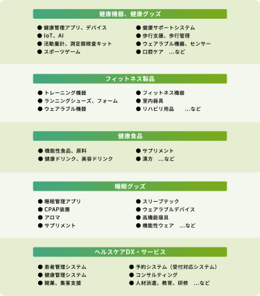【健康機器、健康グッズ】● 健康管理アプリ、デバイス● IoT、AI● 活動量計、測定器検査キット● スポ―ツゲーム● 健康サポートシステム● 歩行支援、歩行管理● ウェアラブル機器、センサー● 口腔ケア…など　【フィットネス製品】●トレーニング機器● ランニングシューズ、フォーム● ウェアラブル機器● フィットネス機器● 室内器具● リハビリ用品…など 　【健康食品】● 機能性食品、原料● サプリメント● 漢方● 健康ドリンク、美容ドリンク …など　【睡眠グッズ】● 睡眠管理アプリ　● CPAP装置● アロマ● サプリメント● スリープテック● ウェアラブルデバイス● 高機能寝具● 機能性ウェア…など　【ヘルスケアDX・サービス】・患者管理システム・予約システム（受付対応システム） ・健康管理システム・コンサルティング・開業・集客支援・人材派遣／教育／研修…など