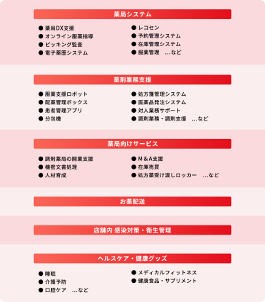 【薬局システム】● 薬局DX支援● レセコン● オンライン服薬指導● 予約管理システム● ピッキング監査 ● 在庫管理システム● 電子薬歴システム  ● 服薬管理…など　 【薬剤業務支援】● 服薬支援ロボット● 処方箋管理システム● 配薬管理ボックス　● 医薬品発注システム● 患者管理アプリ● 対人業務サポート● 分包機● 調剤業務・調剤支援…など 　【薬局向けサービス】● 調剤薬局の開業支援● M＆A支援● 機密文書処理● 在庫売買● 人材育成● 処方薬受け渡しロッカー…など　 【お薬配送】【店舗内 感染対策・衛生管理】【ヘルスケア・健康グッズ】●睡眠●メディカルフィットネス●介護予防●健康食品・サプリメント●口腔ケア…など