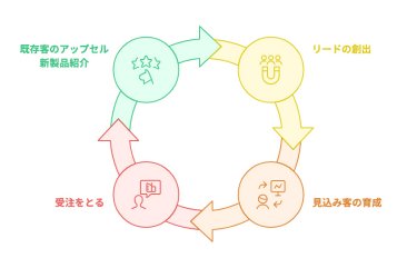 【イメージ図】リード獲得～既存顧客のアップセル　