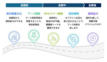 【イメージ図】会期前～会期後の出展効果