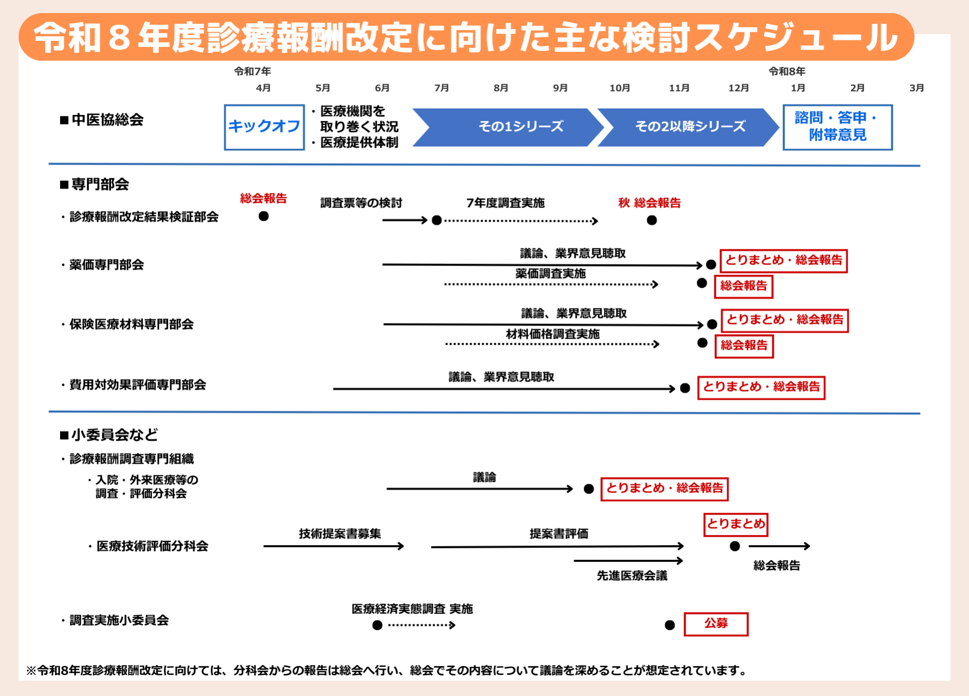 診療 報酬 改定 何 年 ごと