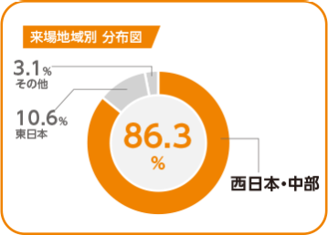 来場地域別分布　西日本・中部：86.3%