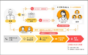 在宅医療機関向けオンコール代行サービス「ON CALL」